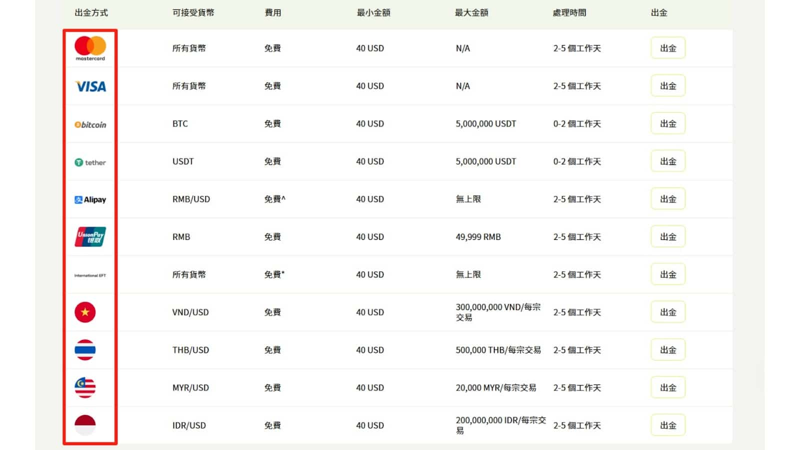 Ultima Markets 出金方式有哪些？
