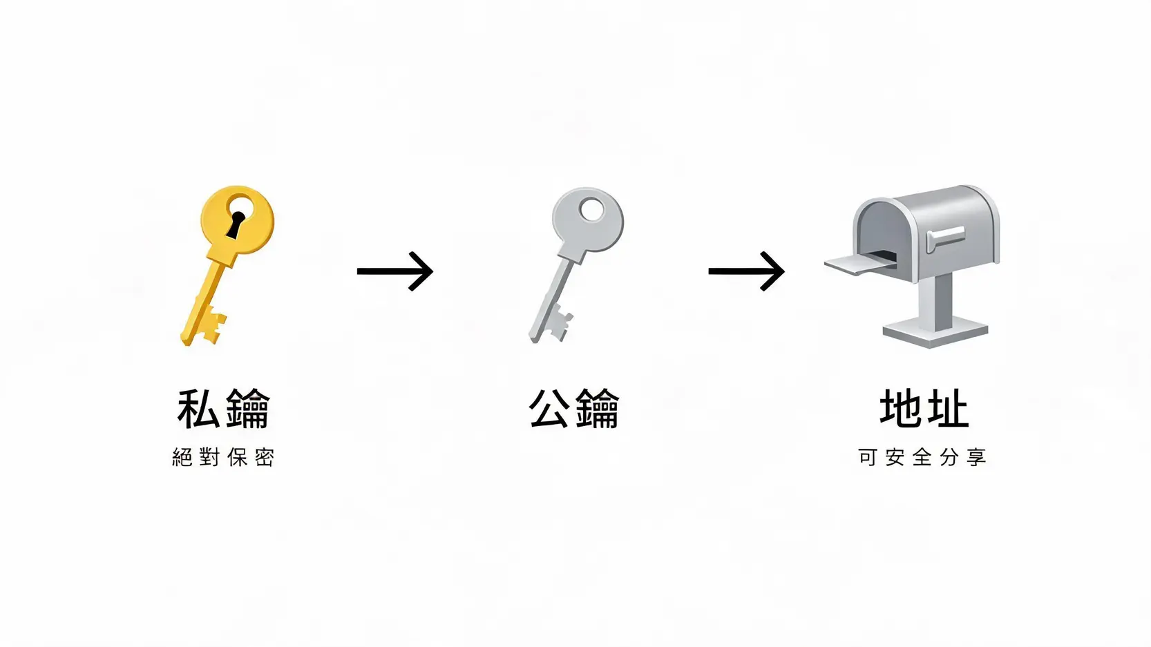一張圖解說明比特幣錢包中私鑰、公鑰與地址三者關係的示意圖。