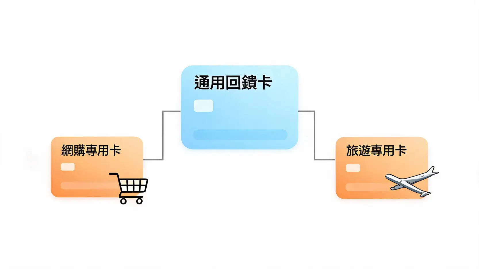 信用卡組合策略示意圖，顯示一張主力通用回饋卡搭配網購和旅遊專用卡。